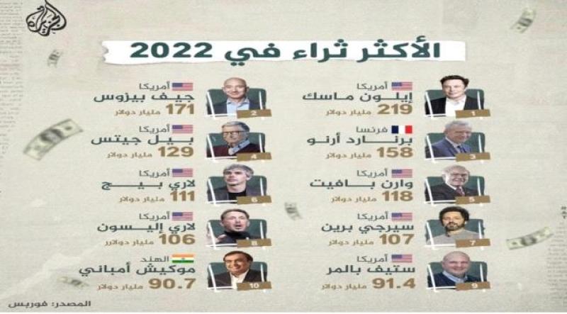 قائمة اثرياء العالم
